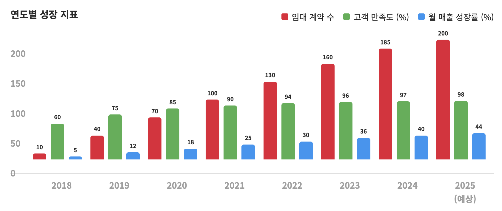 연도별 성장 지표